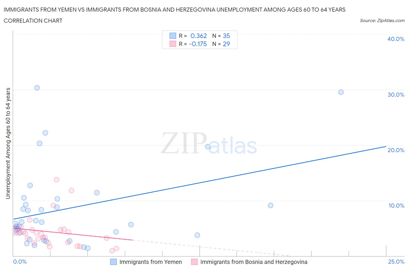 Immigrants from Yemen vs Immigrants from Bosnia and Herzegovina Unemployment Among Ages 60 to 64 years