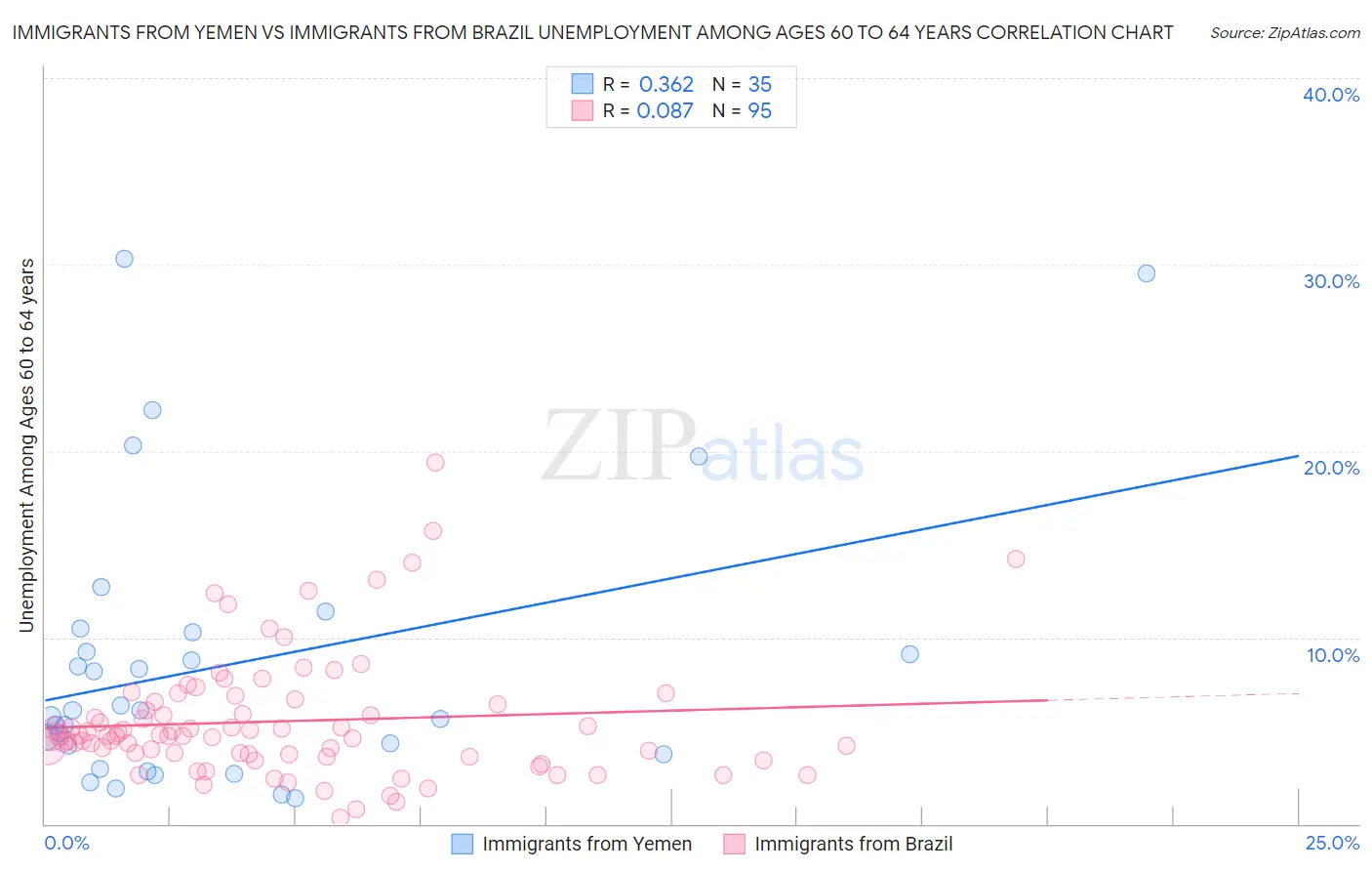 Immigrants from Yemen vs Immigrants from Brazil Unemployment Among Ages 60 to 64 years