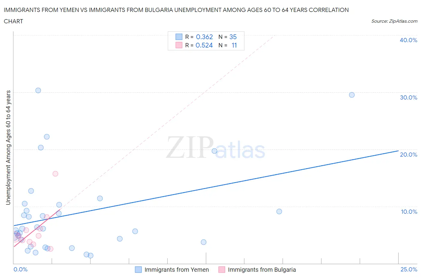 Immigrants from Yemen vs Immigrants from Bulgaria Unemployment Among Ages 60 to 64 years