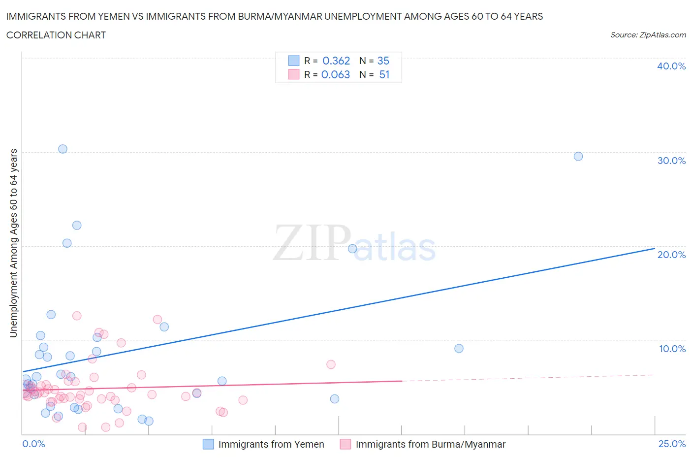 Immigrants from Yemen vs Immigrants from Burma/Myanmar Unemployment Among Ages 60 to 64 years