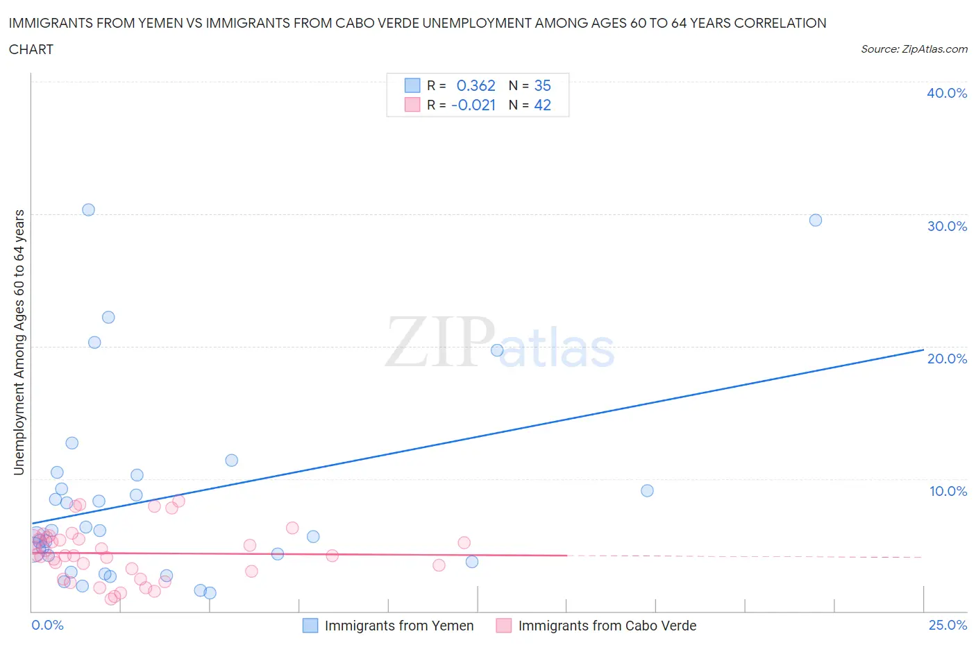 Immigrants from Yemen vs Immigrants from Cabo Verde Unemployment Among Ages 60 to 64 years