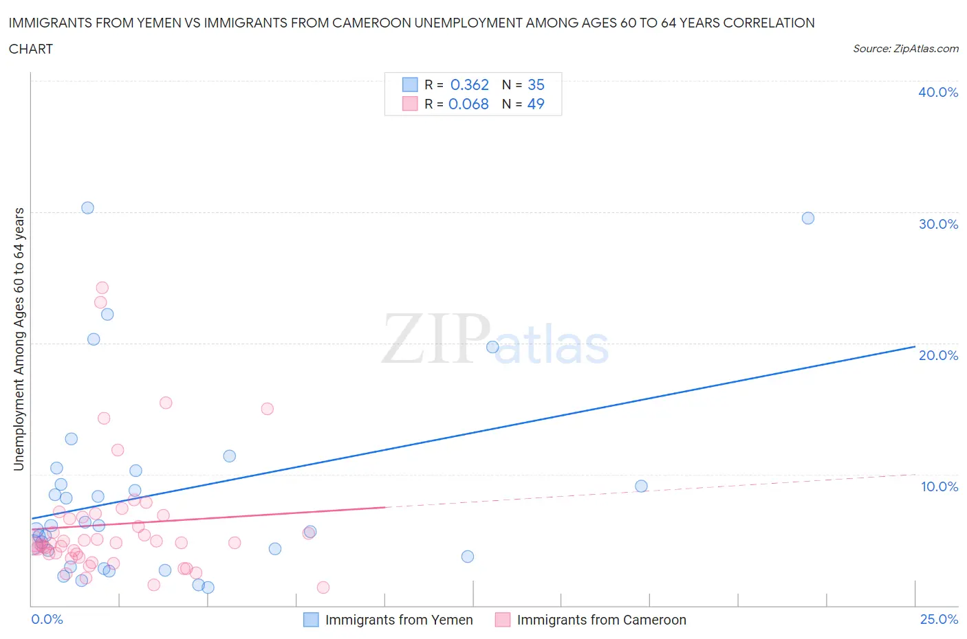 Immigrants from Yemen vs Immigrants from Cameroon Unemployment Among Ages 60 to 64 years