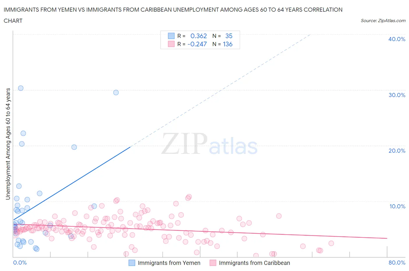 Immigrants from Yemen vs Immigrants from Caribbean Unemployment Among Ages 60 to 64 years