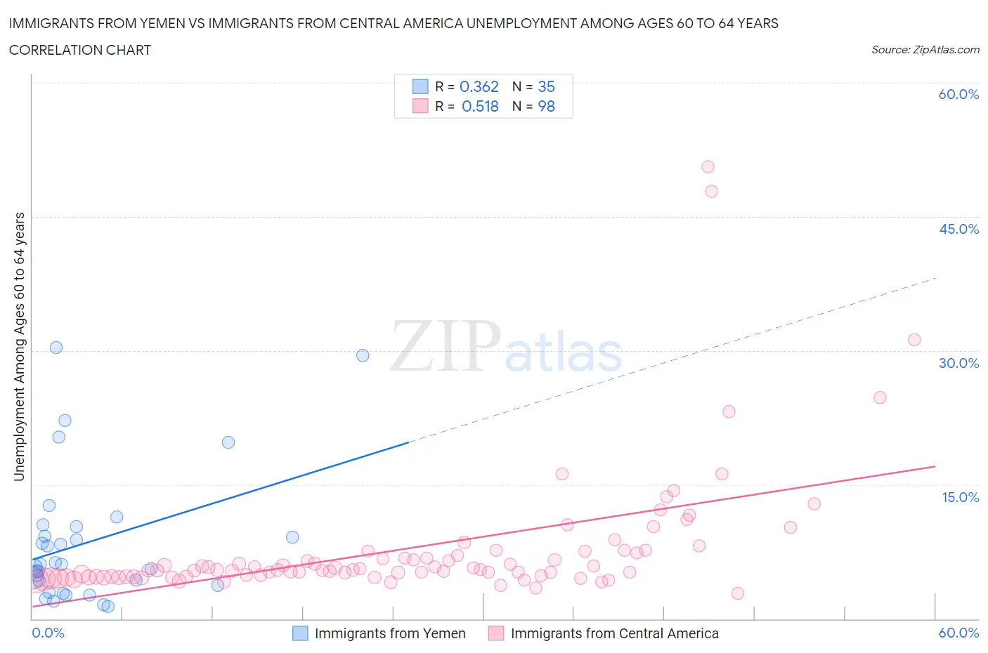 Immigrants from Yemen vs Immigrants from Central America Unemployment Among Ages 60 to 64 years