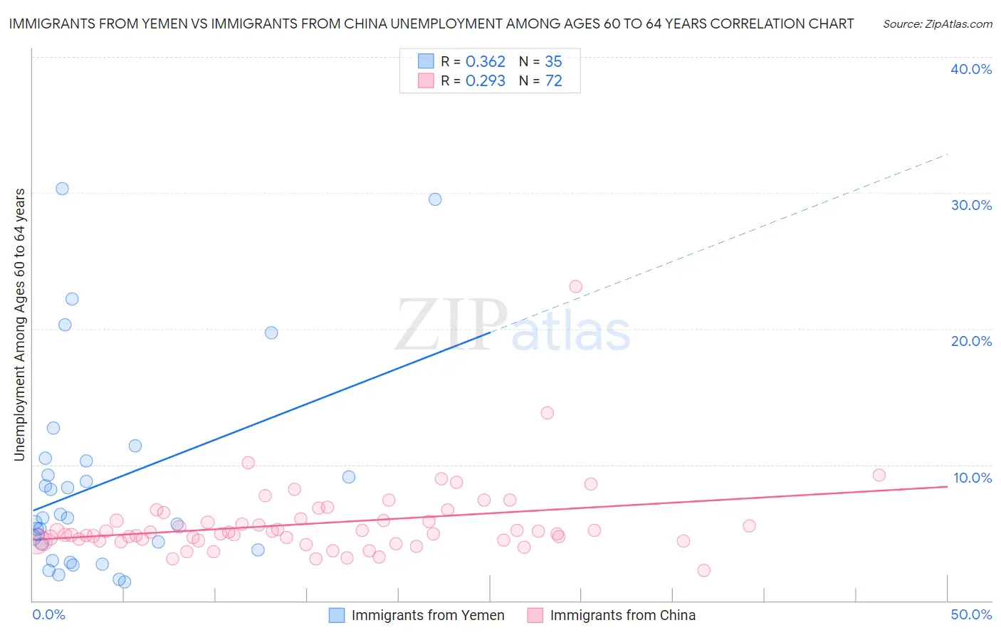 Immigrants from Yemen vs Immigrants from China Unemployment Among Ages 60 to 64 years