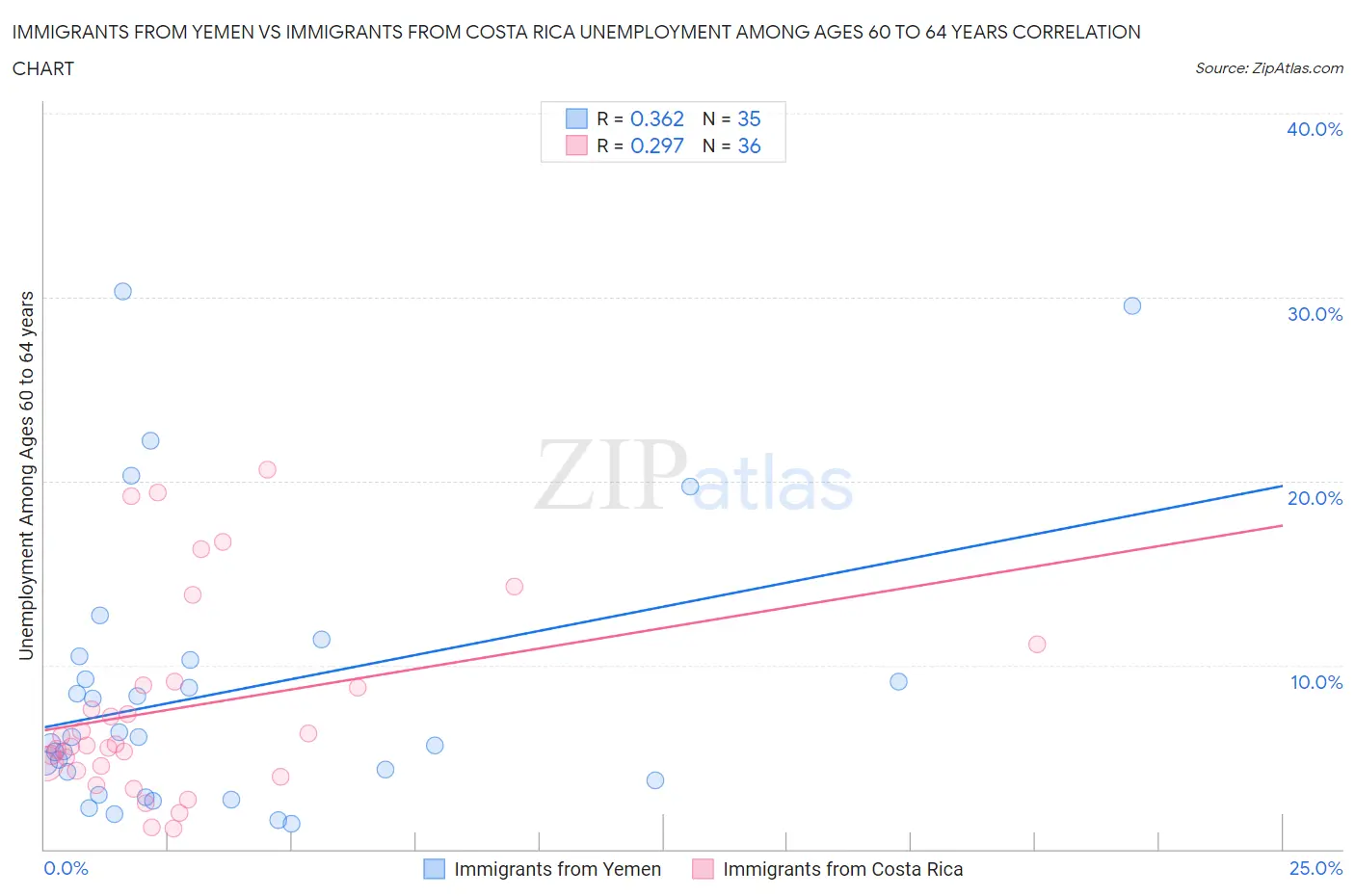 Immigrants from Yemen vs Immigrants from Costa Rica Unemployment Among Ages 60 to 64 years