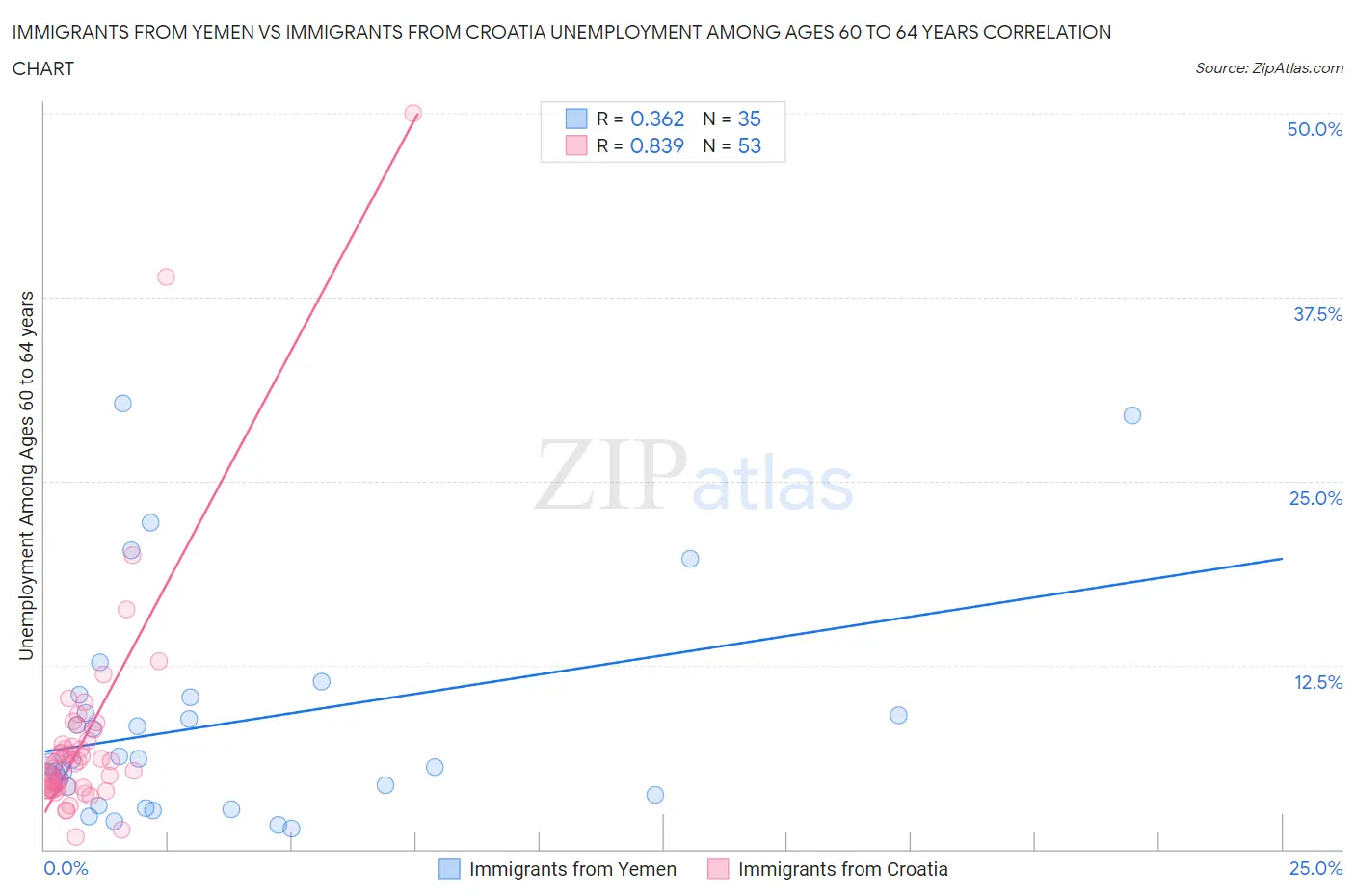 Immigrants from Yemen vs Immigrants from Croatia Unemployment Among Ages 60 to 64 years