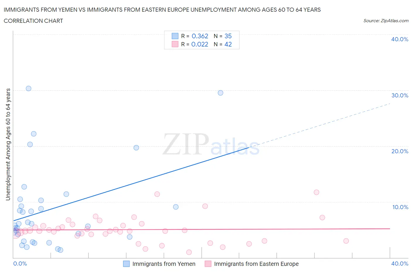 Immigrants from Yemen vs Immigrants from Eastern Europe Unemployment Among Ages 60 to 64 years