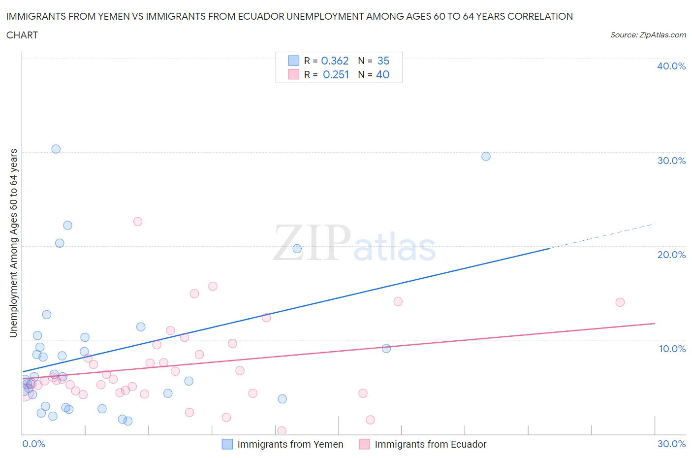 Immigrants from Yemen vs Immigrants from Ecuador Unemployment Among Ages 60 to 64 years