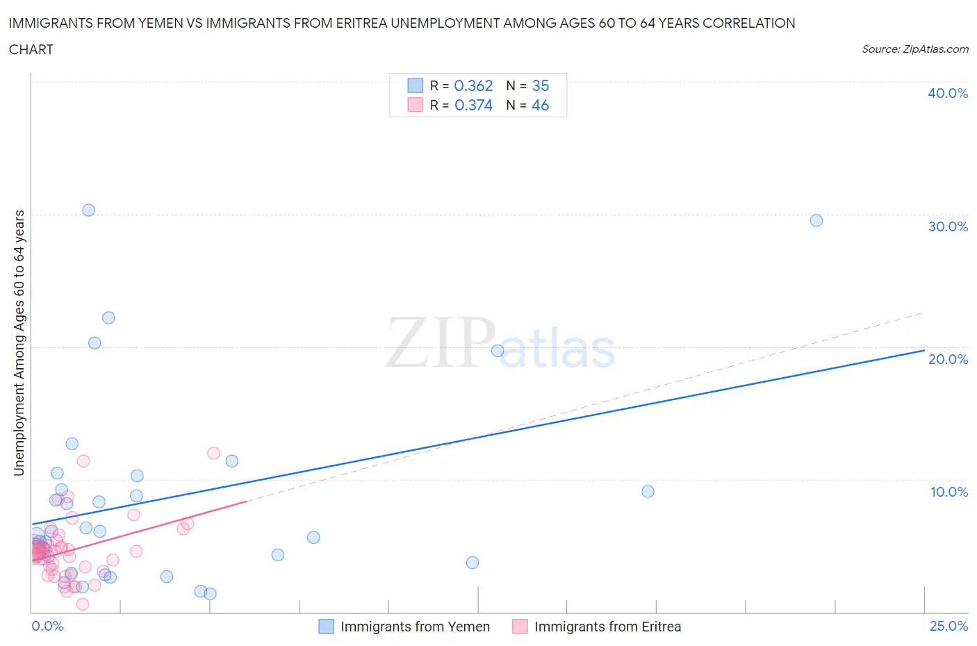 Immigrants from Yemen vs Immigrants from Eritrea Unemployment Among Ages 60 to 64 years