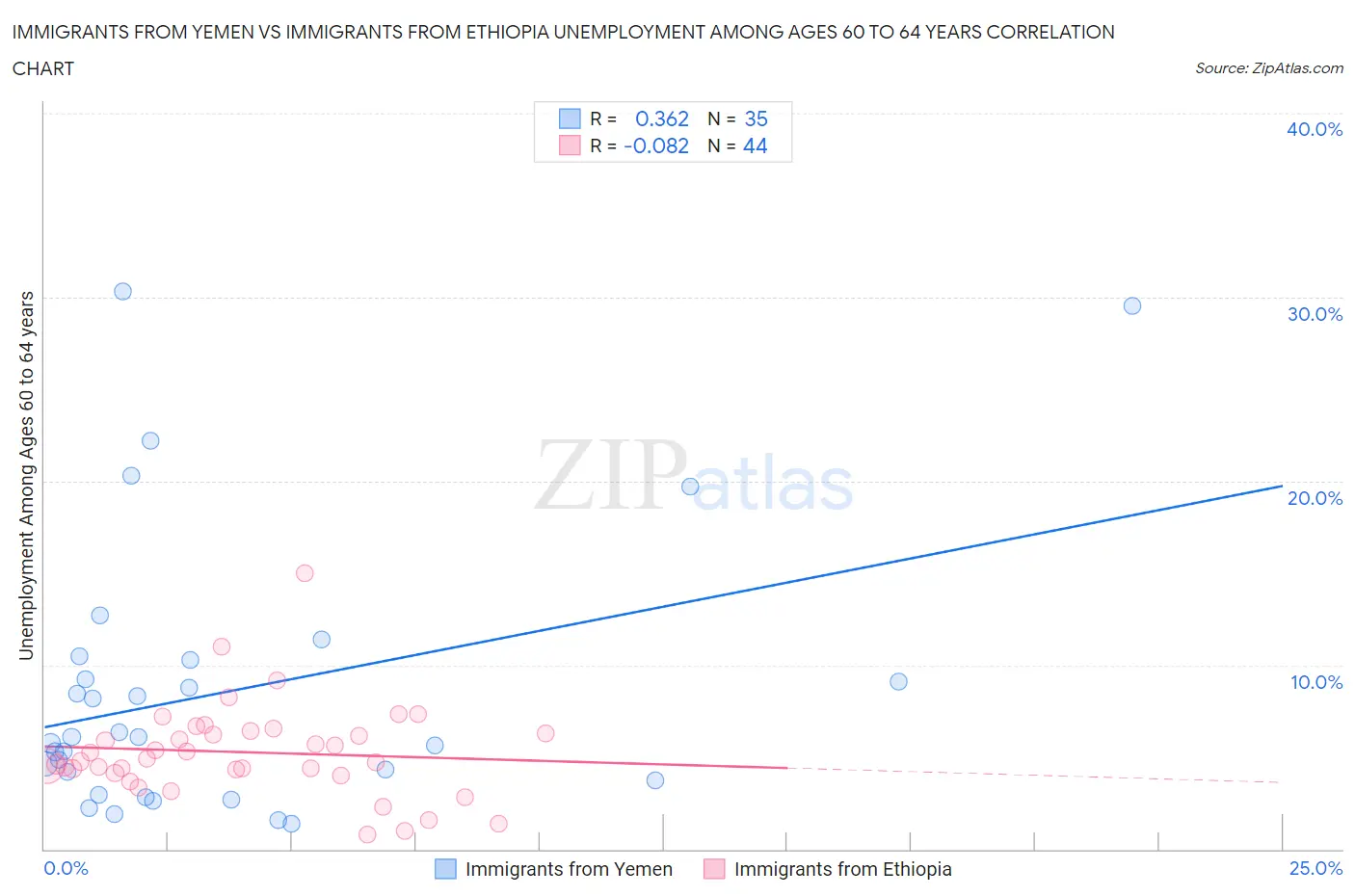 Immigrants from Yemen vs Immigrants from Ethiopia Unemployment Among Ages 60 to 64 years