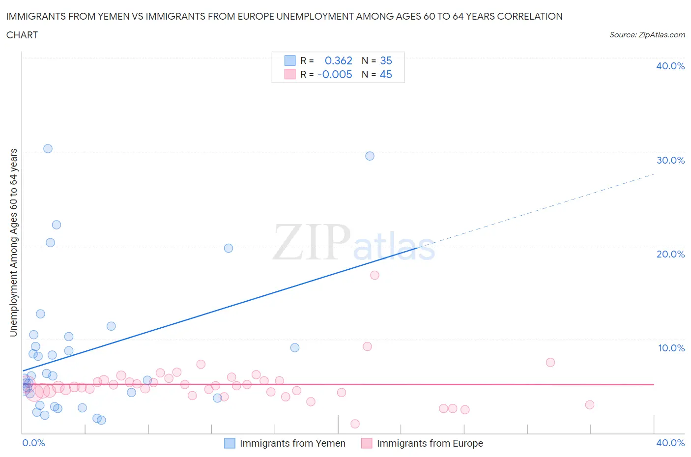 Immigrants from Yemen vs Immigrants from Europe Unemployment Among Ages 60 to 64 years