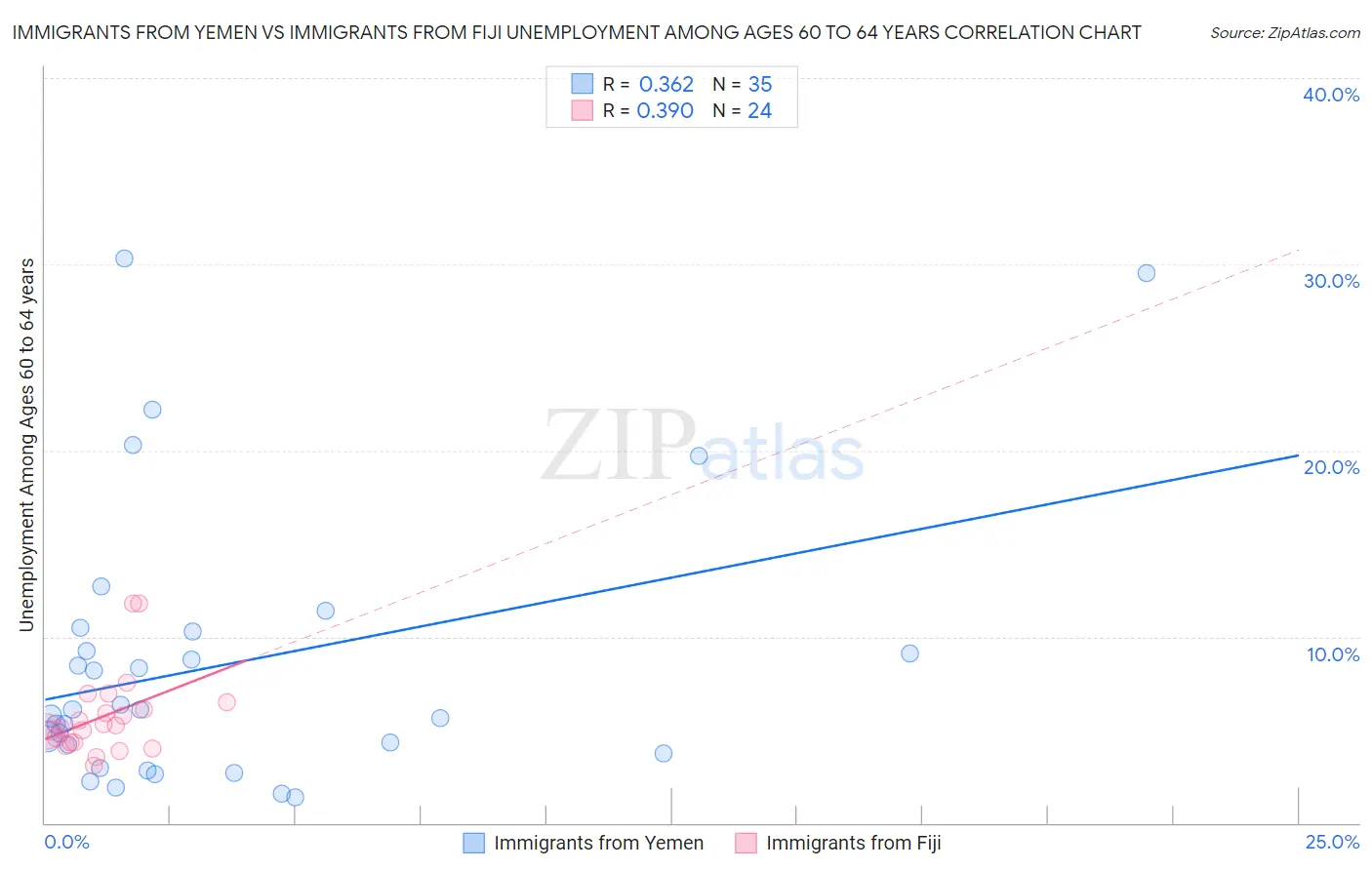 Immigrants from Yemen vs Immigrants from Fiji Unemployment Among Ages 60 to 64 years