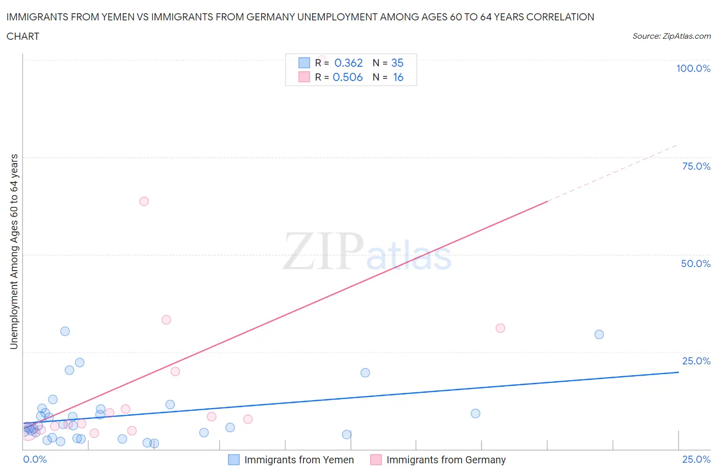 Immigrants from Yemen vs Immigrants from Germany Unemployment Among Ages 60 to 64 years