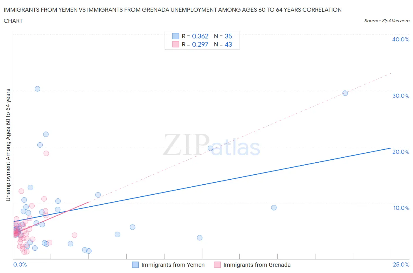 Immigrants from Yemen vs Immigrants from Grenada Unemployment Among Ages 60 to 64 years