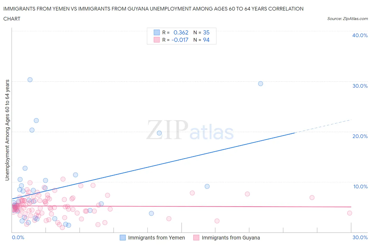 Immigrants from Yemen vs Immigrants from Guyana Unemployment Among Ages 60 to 64 years