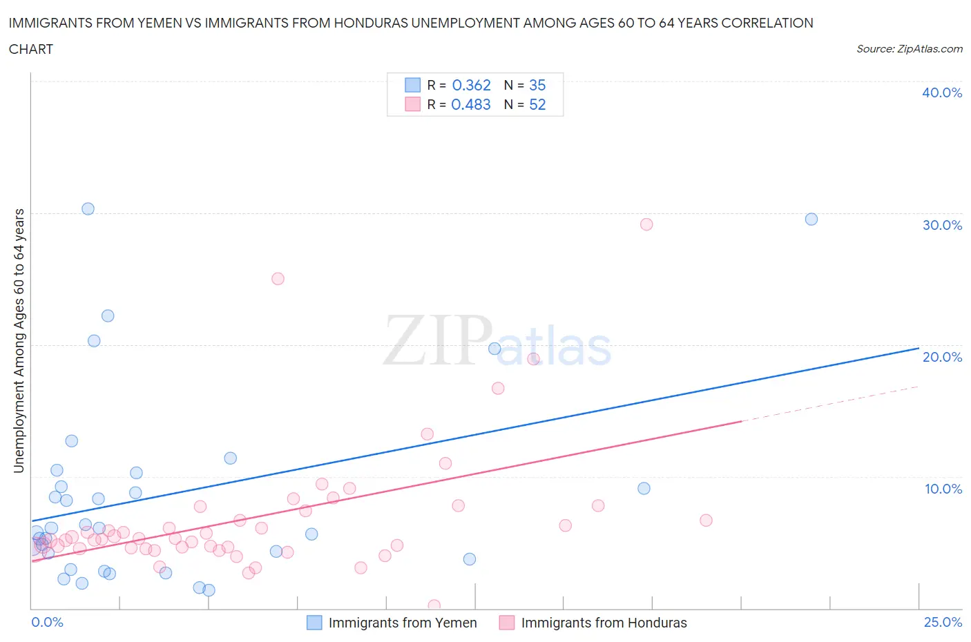 Immigrants from Yemen vs Immigrants from Honduras Unemployment Among Ages 60 to 64 years