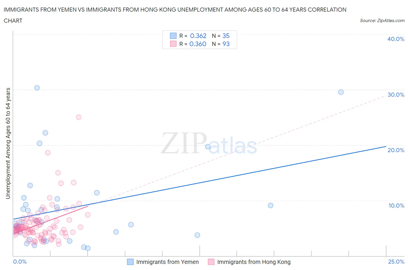 Immigrants from Yemen vs Immigrants from Hong Kong Unemployment Among Ages 60 to 64 years