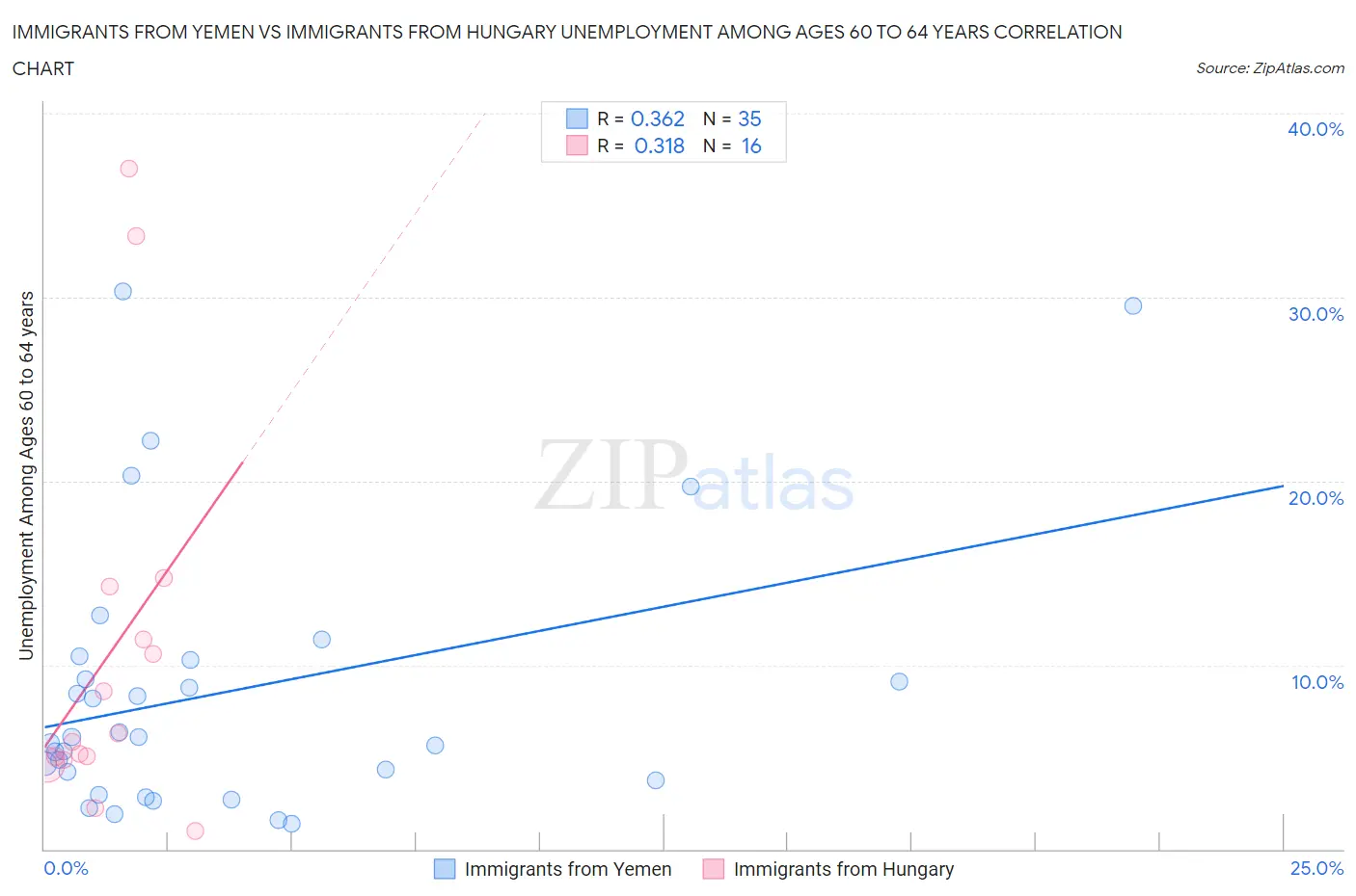 Immigrants from Yemen vs Immigrants from Hungary Unemployment Among Ages 60 to 64 years