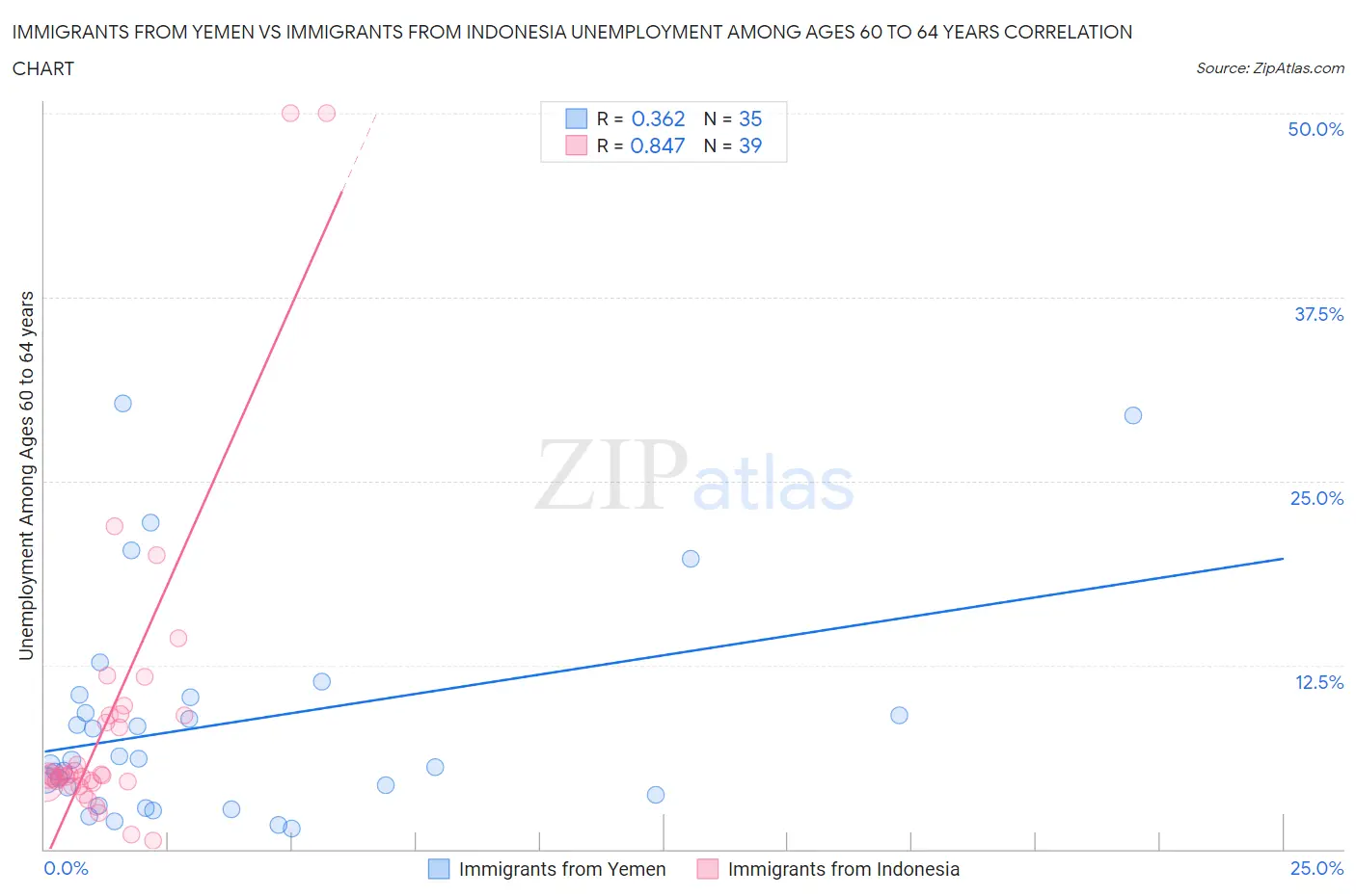 Immigrants from Yemen vs Immigrants from Indonesia Unemployment Among Ages 60 to 64 years