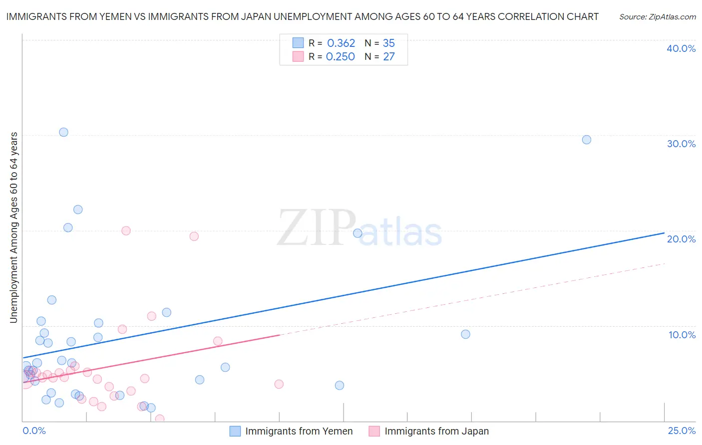 Immigrants from Yemen vs Immigrants from Japan Unemployment Among Ages 60 to 64 years