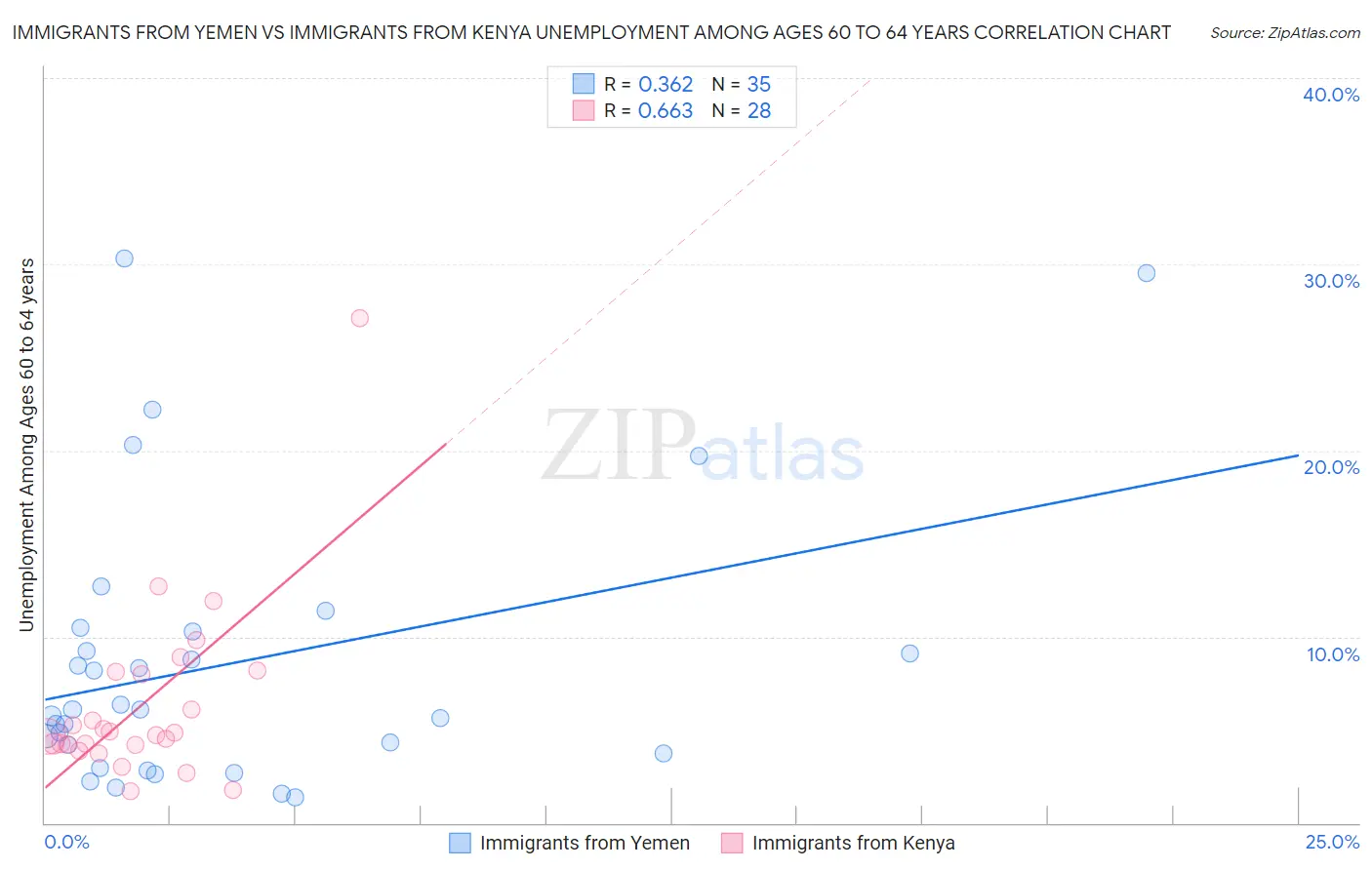 Immigrants from Yemen vs Immigrants from Kenya Unemployment Among Ages 60 to 64 years