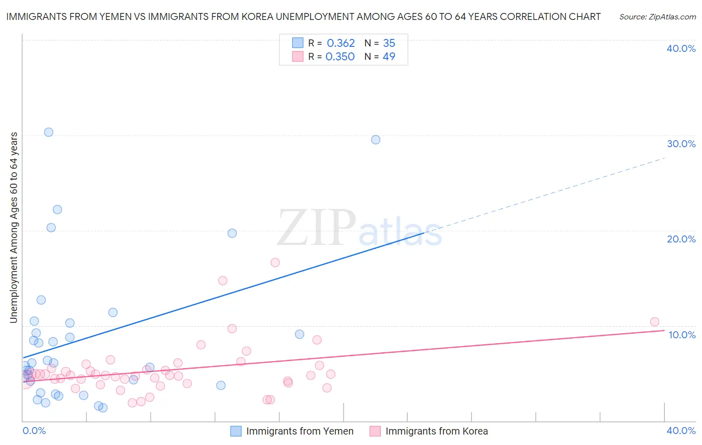Immigrants from Yemen vs Immigrants from Korea Unemployment Among Ages 60 to 64 years