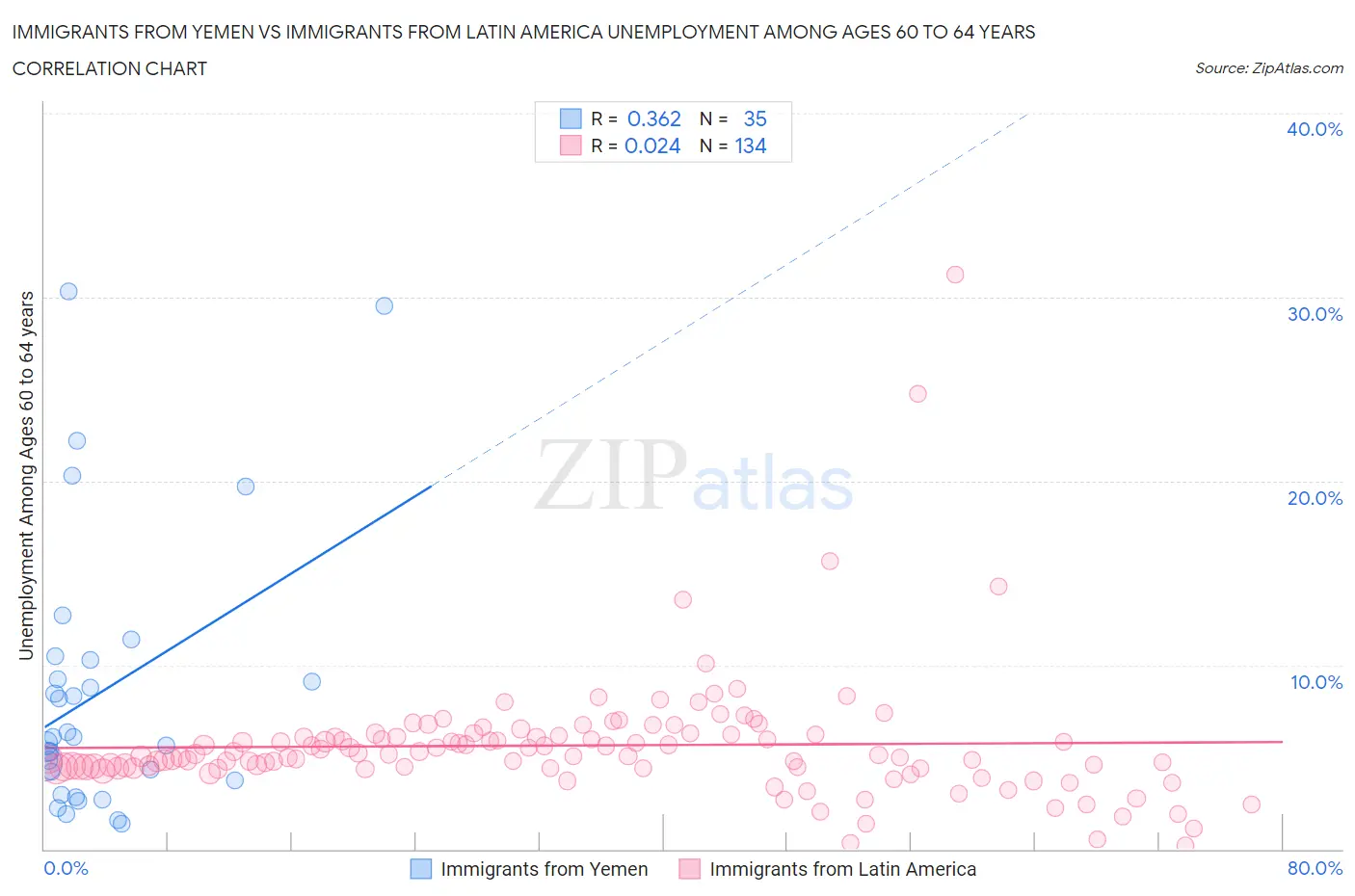 Immigrants from Yemen vs Immigrants from Latin America Unemployment Among Ages 60 to 64 years
