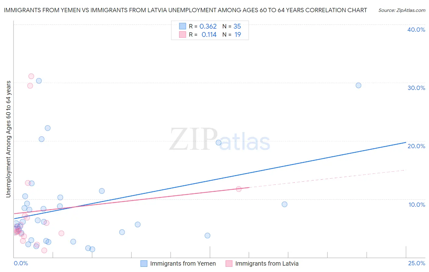 Immigrants from Yemen vs Immigrants from Latvia Unemployment Among Ages 60 to 64 years