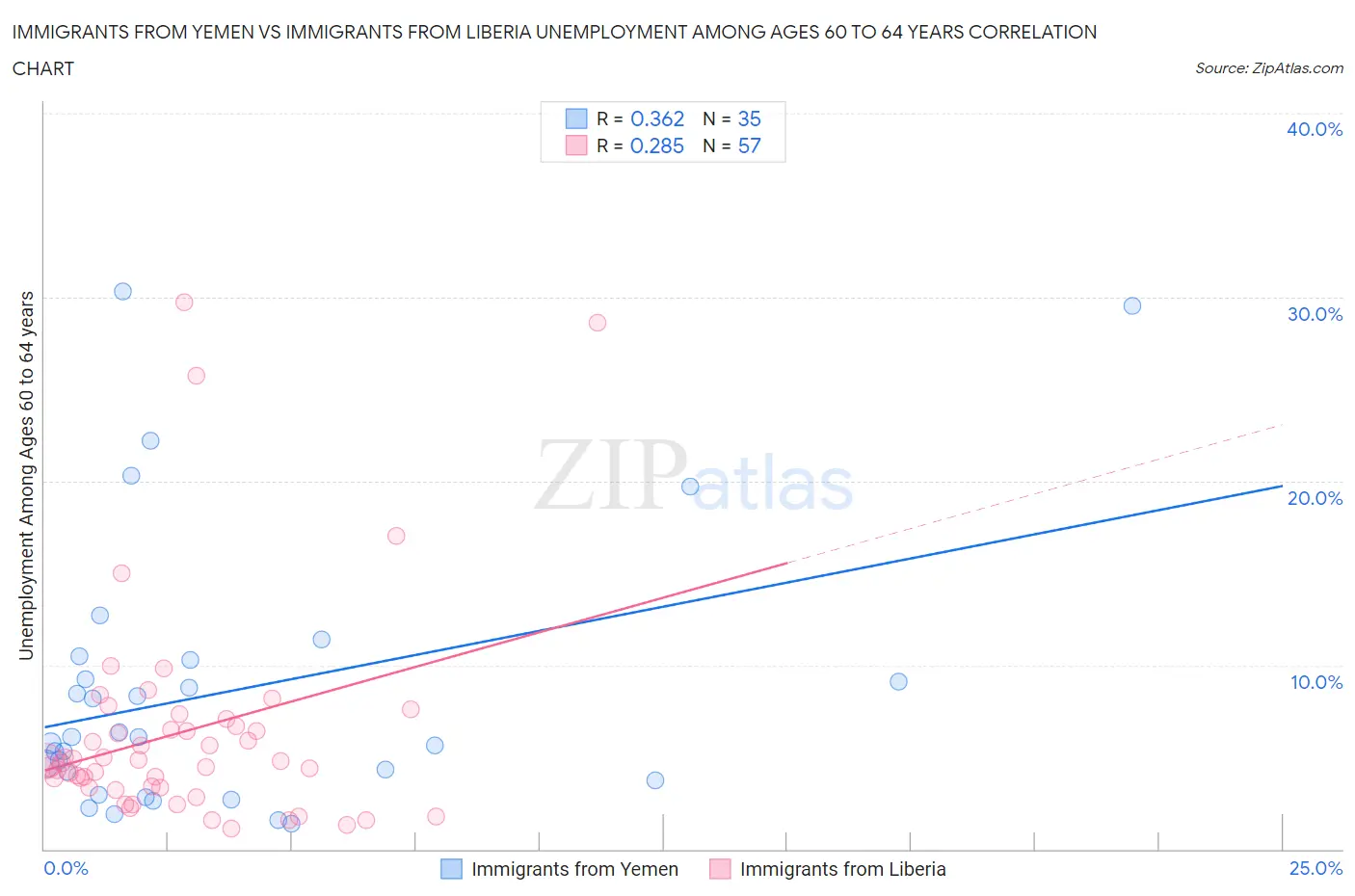 Immigrants from Yemen vs Immigrants from Liberia Unemployment Among Ages 60 to 64 years