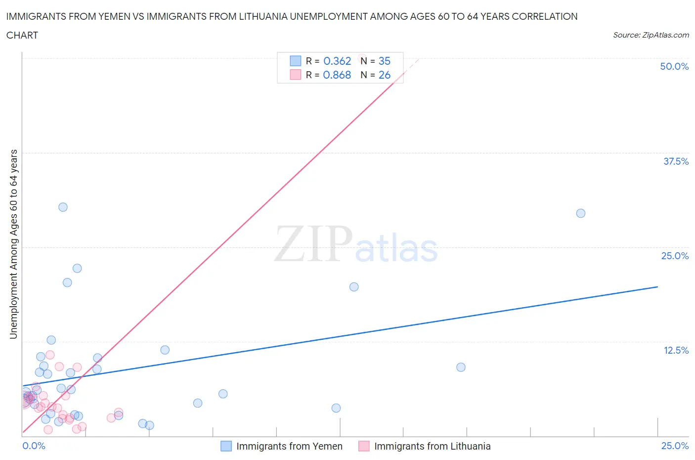 Immigrants from Yemen vs Immigrants from Lithuania Unemployment Among Ages 60 to 64 years