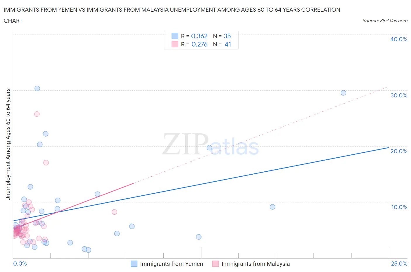 Immigrants from Yemen vs Immigrants from Malaysia Unemployment Among Ages 60 to 64 years