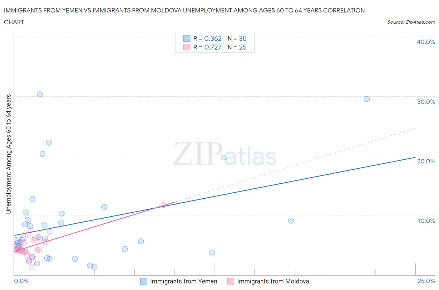Immigrants from Yemen vs Immigrants from Moldova Unemployment Among Ages 60 to 64 years