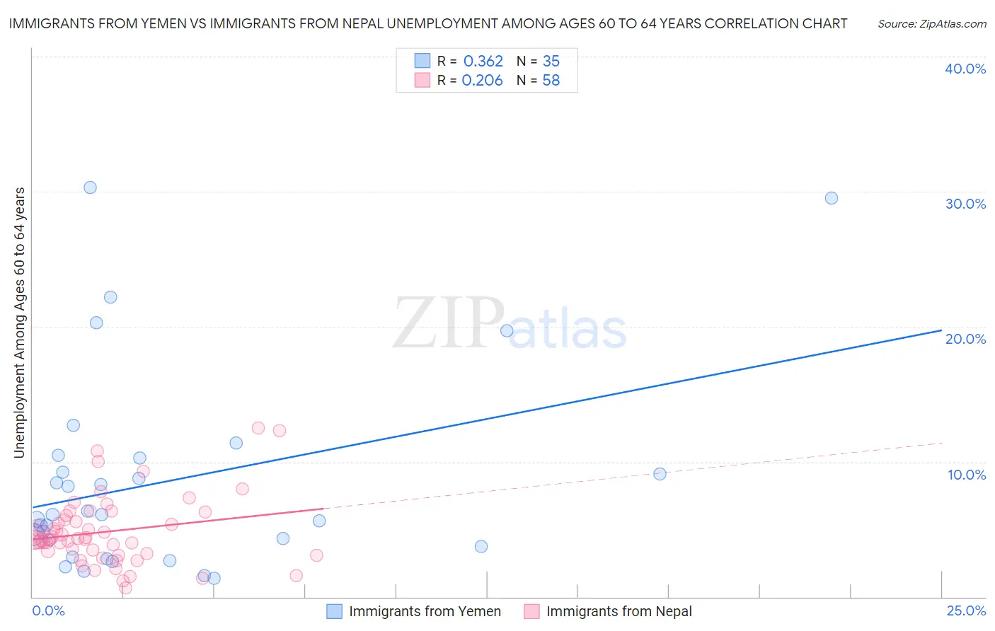 Immigrants from Yemen vs Immigrants from Nepal Unemployment Among Ages 60 to 64 years