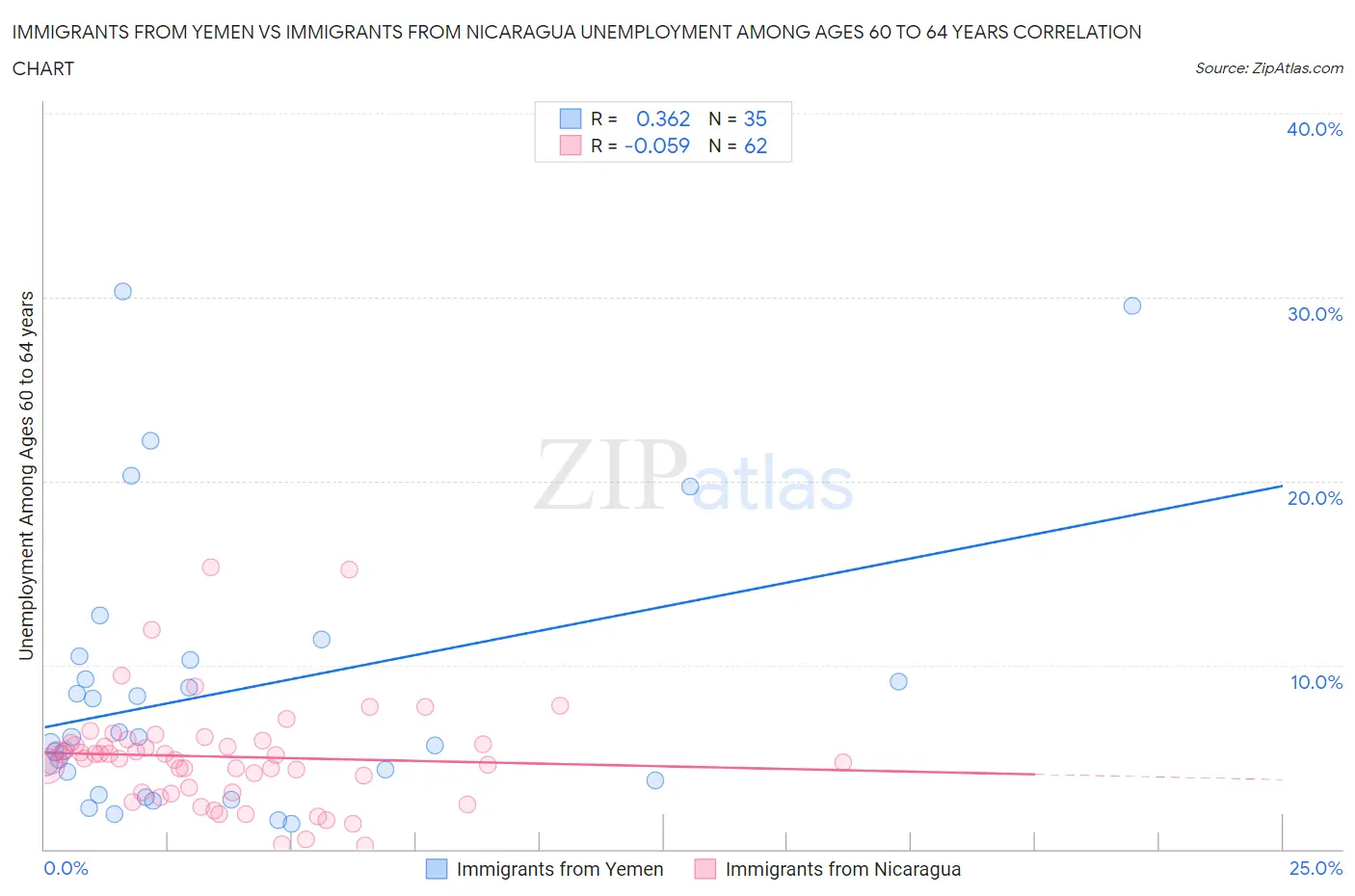 Immigrants from Yemen vs Immigrants from Nicaragua Unemployment Among Ages 60 to 64 years