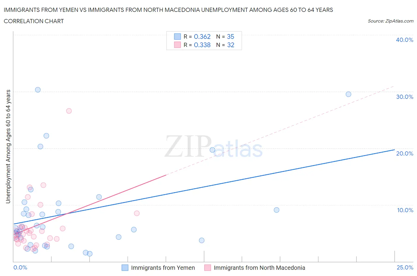 Immigrants from Yemen vs Immigrants from North Macedonia Unemployment Among Ages 60 to 64 years