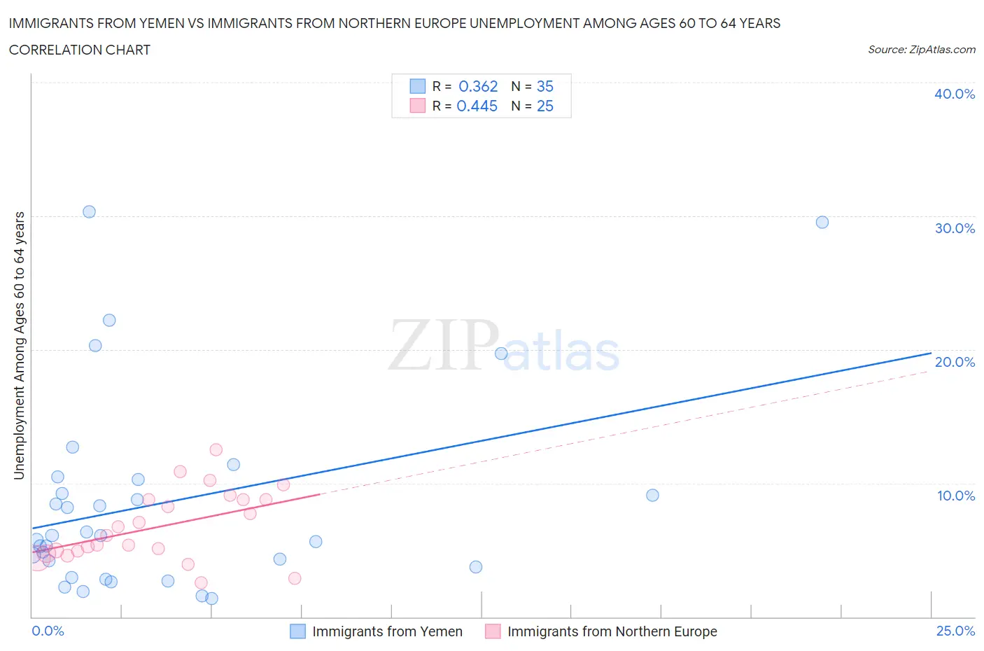 Immigrants from Yemen vs Immigrants from Northern Europe Unemployment Among Ages 60 to 64 years