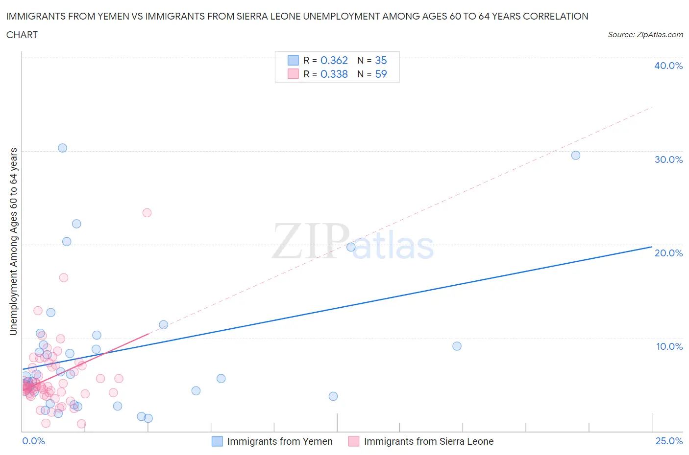 Immigrants from Yemen vs Immigrants from Sierra Leone Unemployment Among Ages 60 to 64 years