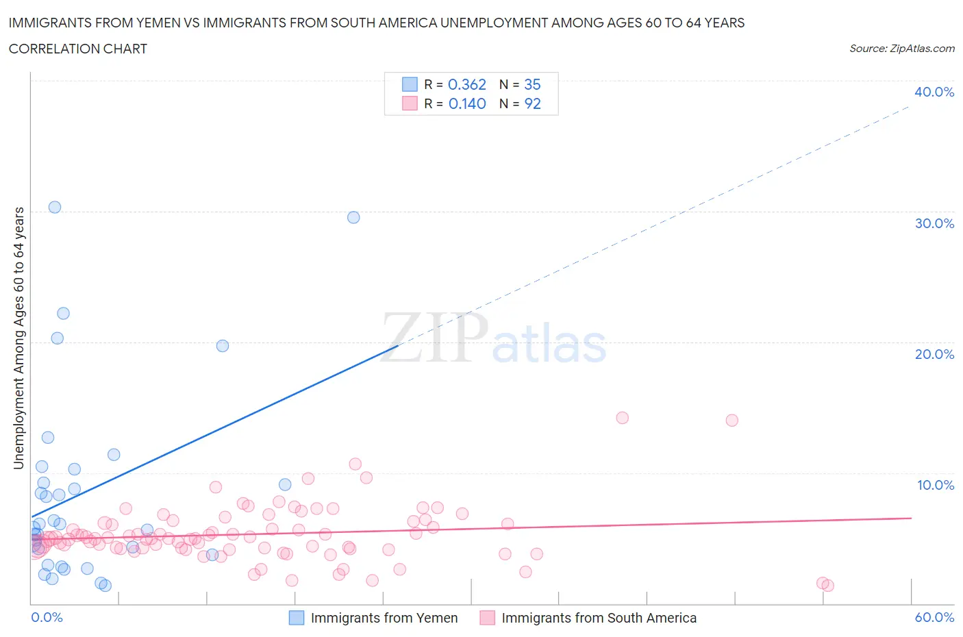 Immigrants from Yemen vs Immigrants from South America Unemployment Among Ages 60 to 64 years