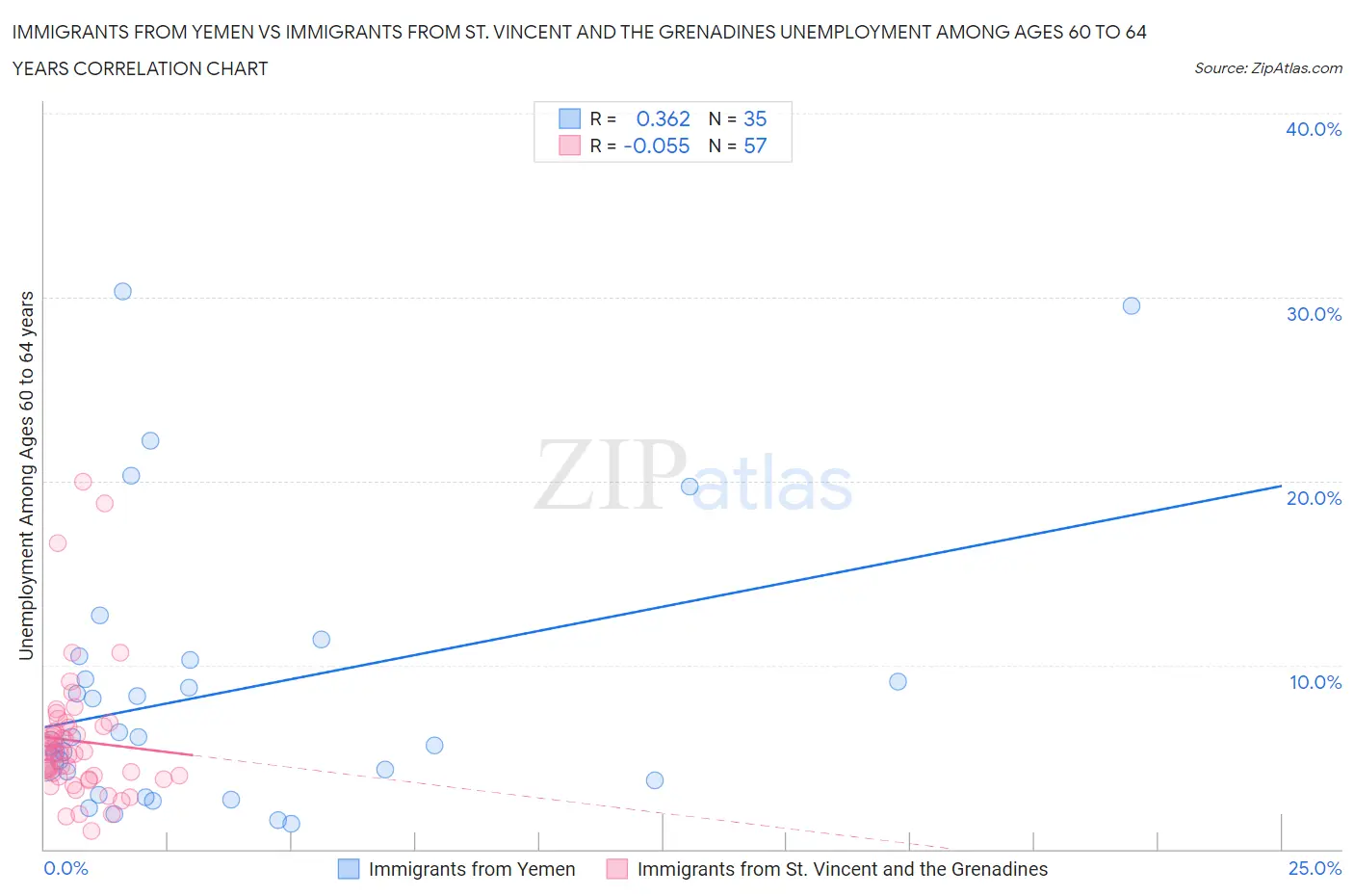Immigrants from Yemen vs Immigrants from St. Vincent and the Grenadines Unemployment Among Ages 60 to 64 years