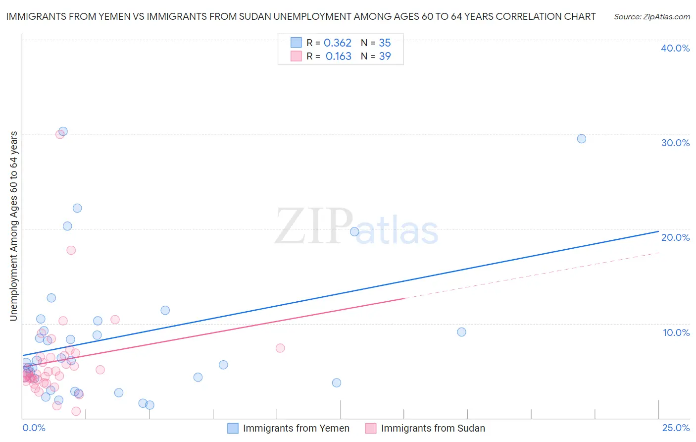Immigrants from Yemen vs Immigrants from Sudan Unemployment Among Ages 60 to 64 years