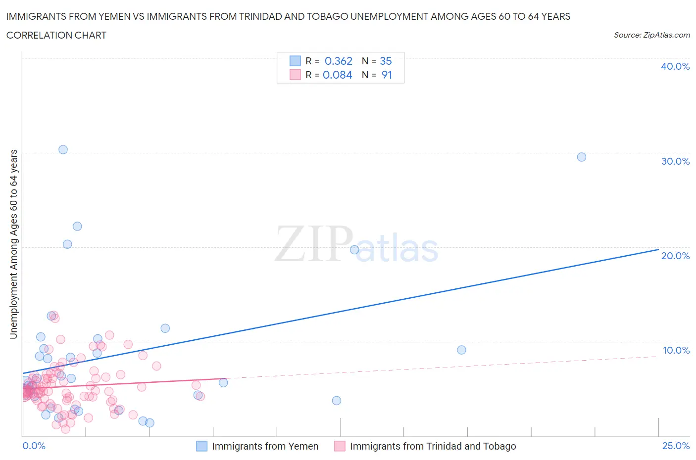 Immigrants from Yemen vs Immigrants from Trinidad and Tobago Unemployment Among Ages 60 to 64 years