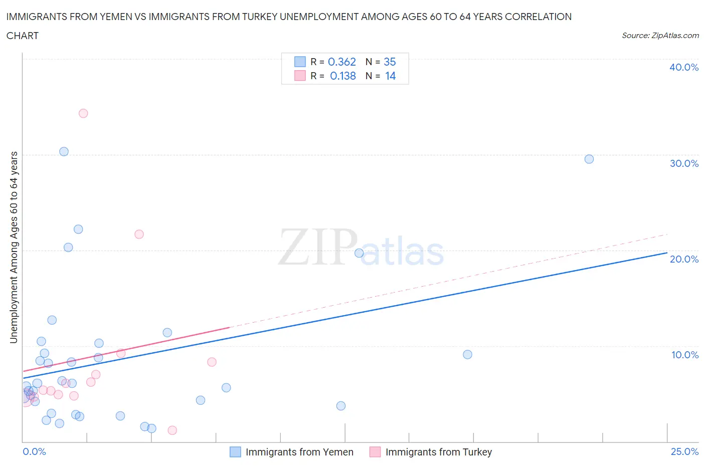 Immigrants from Yemen vs Immigrants from Turkey Unemployment Among Ages 60 to 64 years