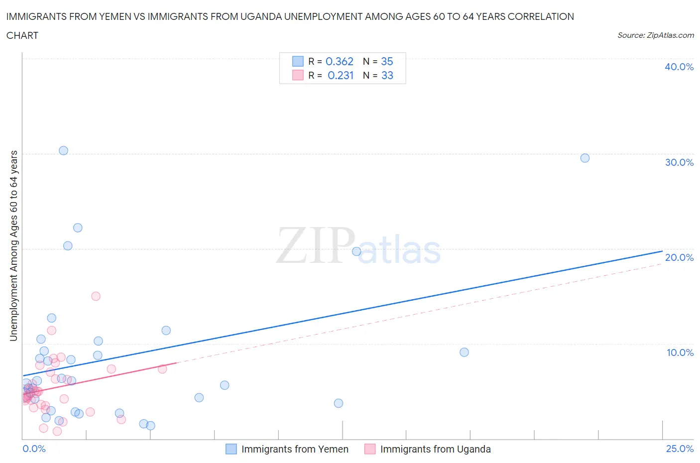 Immigrants from Yemen vs Immigrants from Uganda Unemployment Among Ages 60 to 64 years
