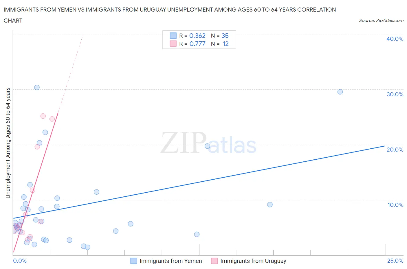 Immigrants from Yemen vs Immigrants from Uruguay Unemployment Among Ages 60 to 64 years