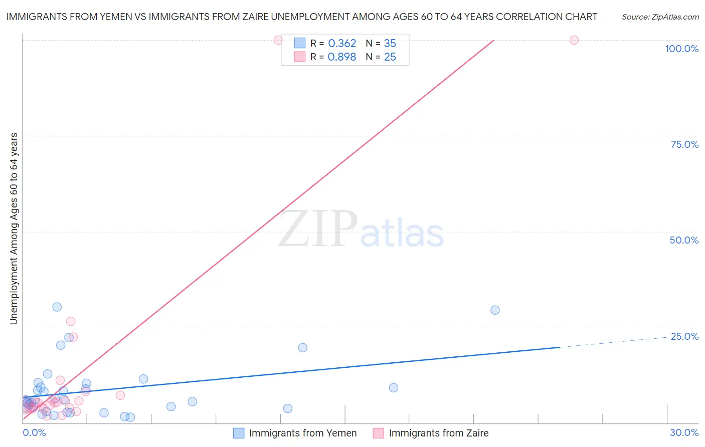 Immigrants from Yemen vs Immigrants from Zaire Unemployment Among Ages 60 to 64 years
