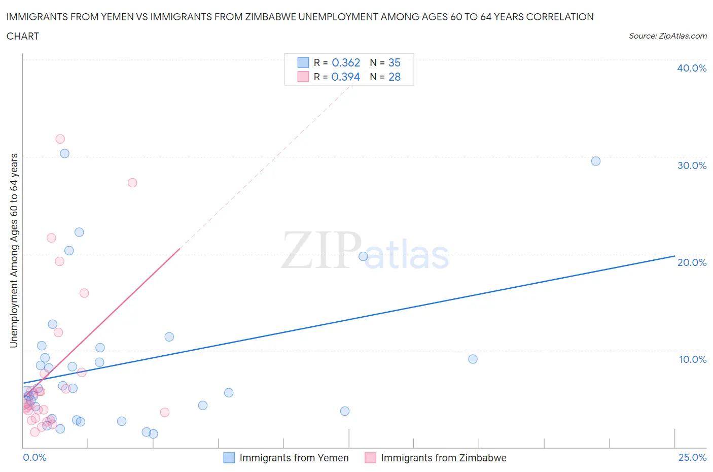 Immigrants from Yemen vs Immigrants from Zimbabwe Unemployment Among Ages 60 to 64 years