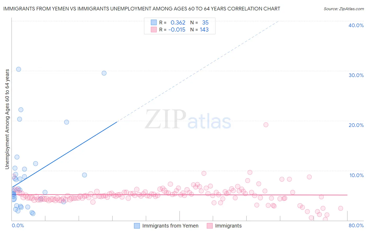 Immigrants from Yemen vs Immigrants Unemployment Among Ages 60 to 64 years