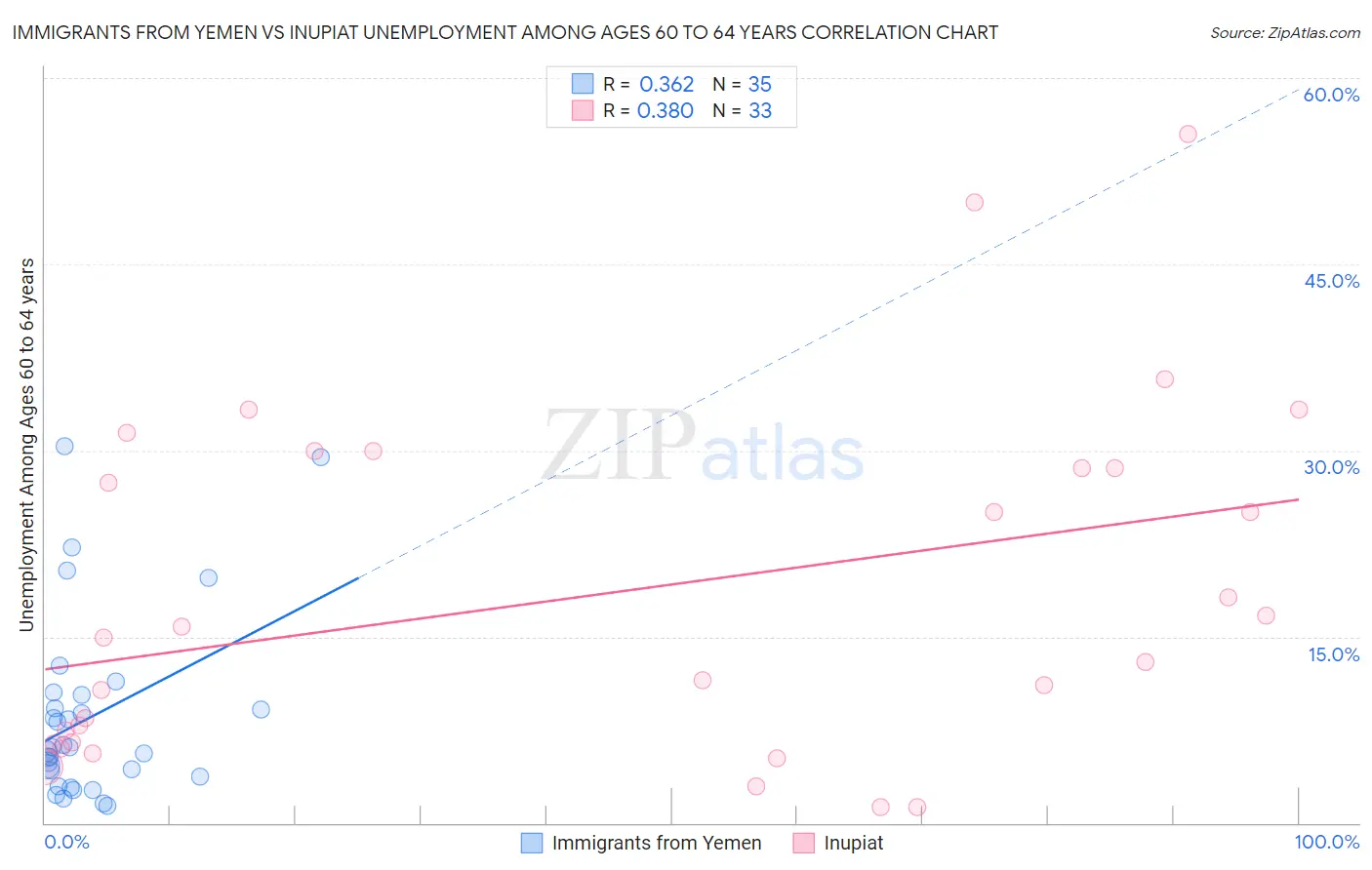 Immigrants from Yemen vs Inupiat Unemployment Among Ages 60 to 64 years
