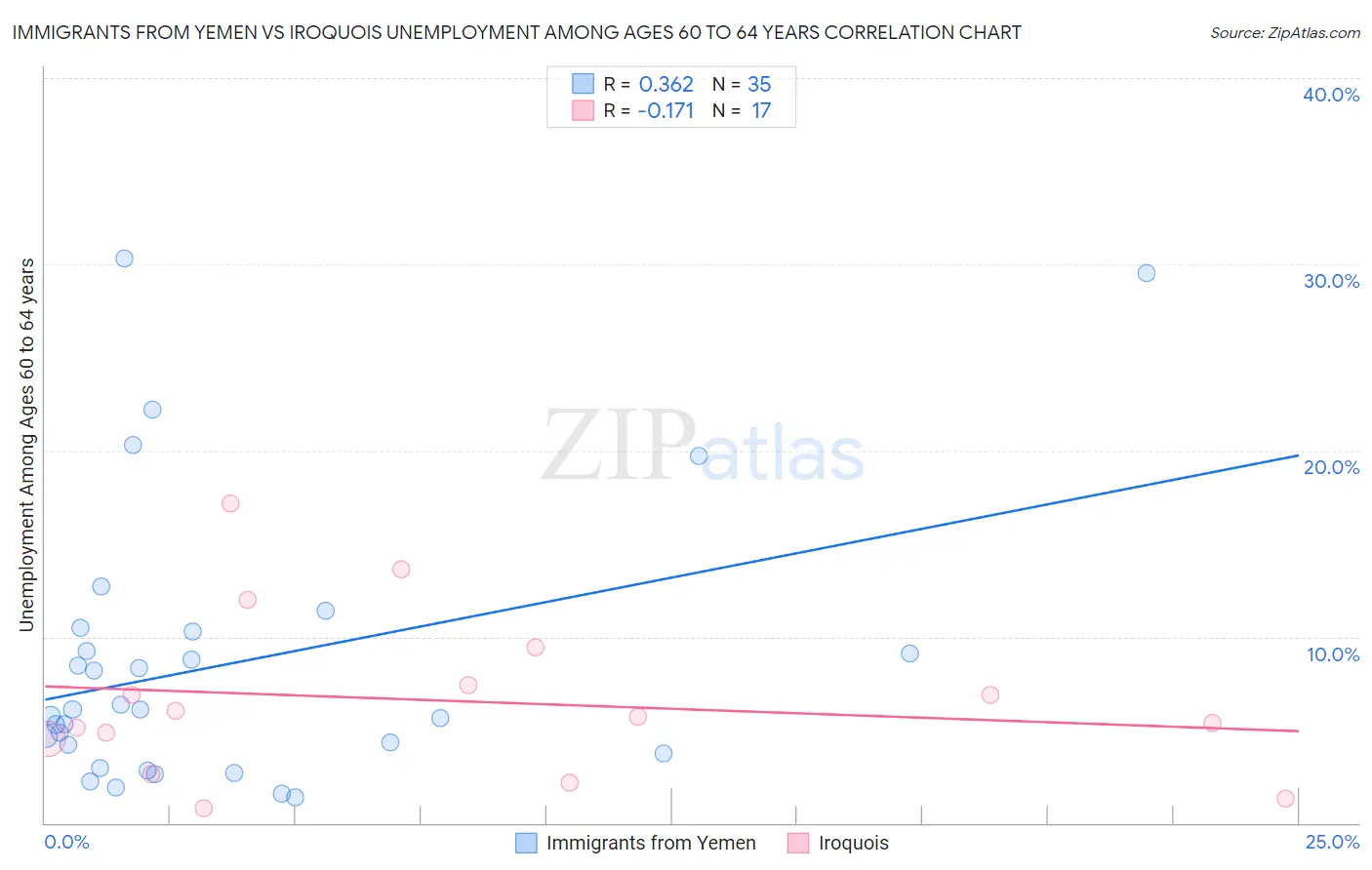 Immigrants from Yemen vs Iroquois Unemployment Among Ages 60 to 64 years